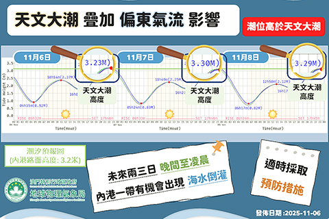 ◎ 氣象局稱,近日出現超級滿月(即全年最大滿月),未來兩三日亦會為本澳帶來較明顯的天文大潮。