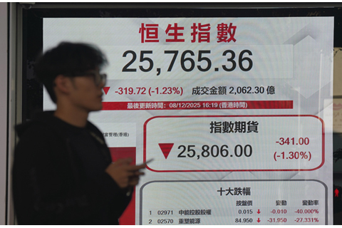 ◎ 十二月八日,截至收盤,香港恒生指數跌三一九·七二點,跌幅百分之一點二三,報二五七六五·三六點,主板全天成交二千零六十二億三千萬港元。(香港中通社陳奕啟 攝)