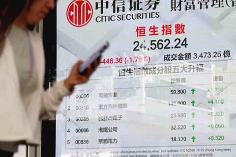 ◎ 七月十七日,截至收盤,香港恒生指數跌四百四十六·三六點,跌幅百分之一點七八,報二四五六二·二四點,主板全天成交三千四百七十三億二千五百萬港元。(香港中通社記者鄧梓傑 攝)