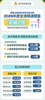 ◎ 今年全澳通關客流量於十月二十二日上午十一時累計達兩億人次,比去年提前了十八天。