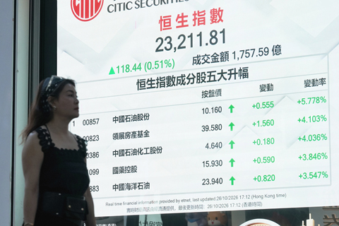◎ 十月廿六日,香港恒生指數收市報二三二一一·八一點,上漲一百一十八·四四點,漲幅為百分之零點五一,全天成交金額為一千七百五十七億五千八百萬港元。(中新社記者張祥毅 攝)